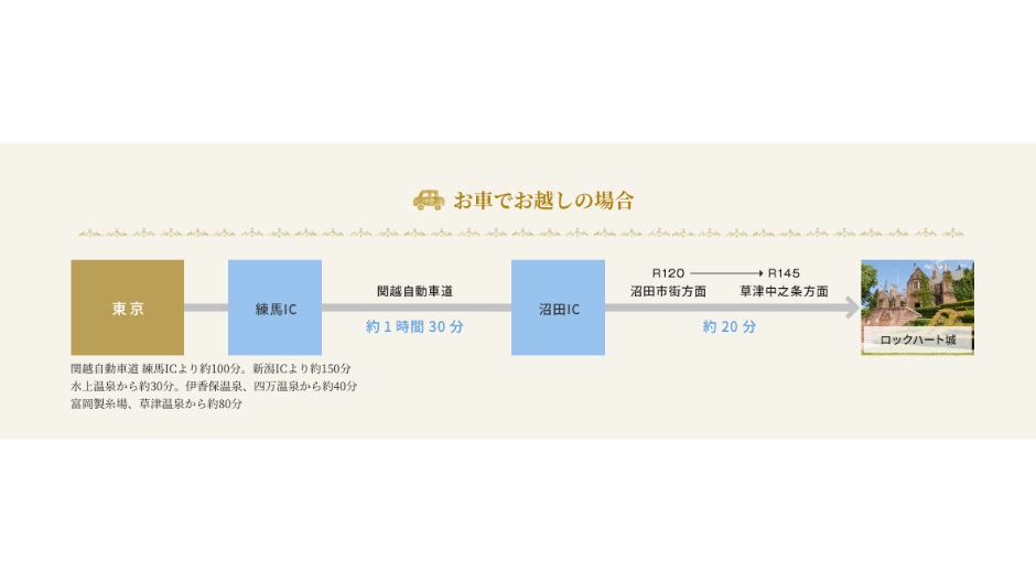 車で行く場合のアクセス