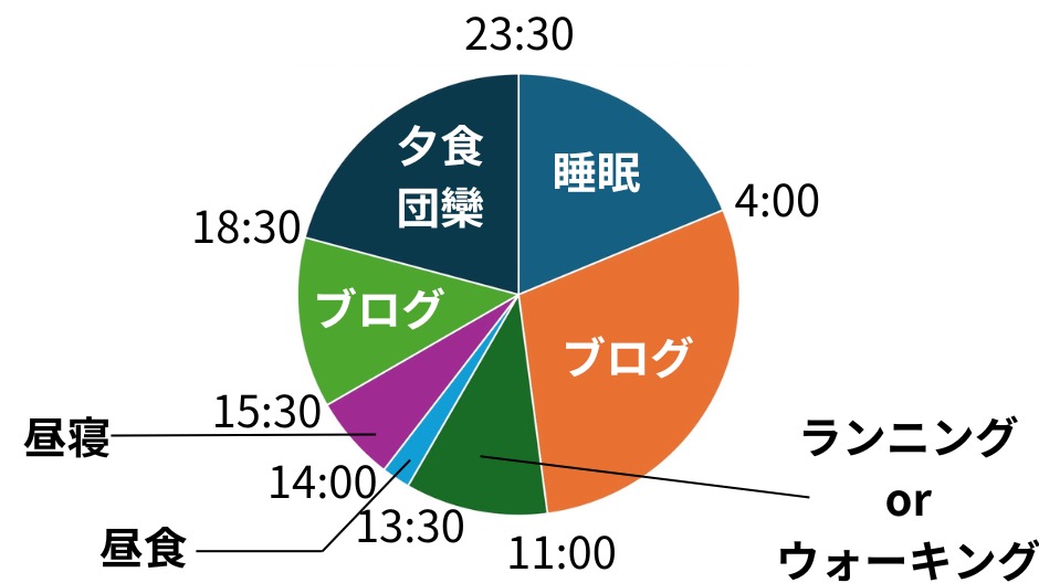 早期退職して毎日何してる？のイメージ画像-10